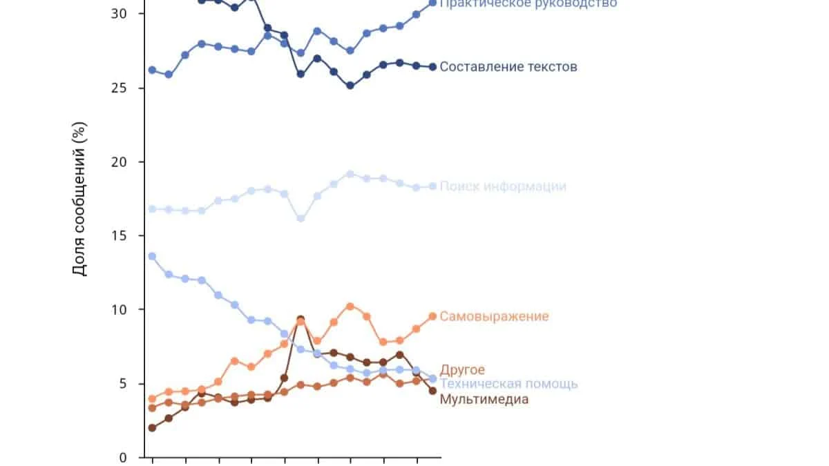 Как менялись запросы к ChatGPT: от рабочих задач к самовыражению
