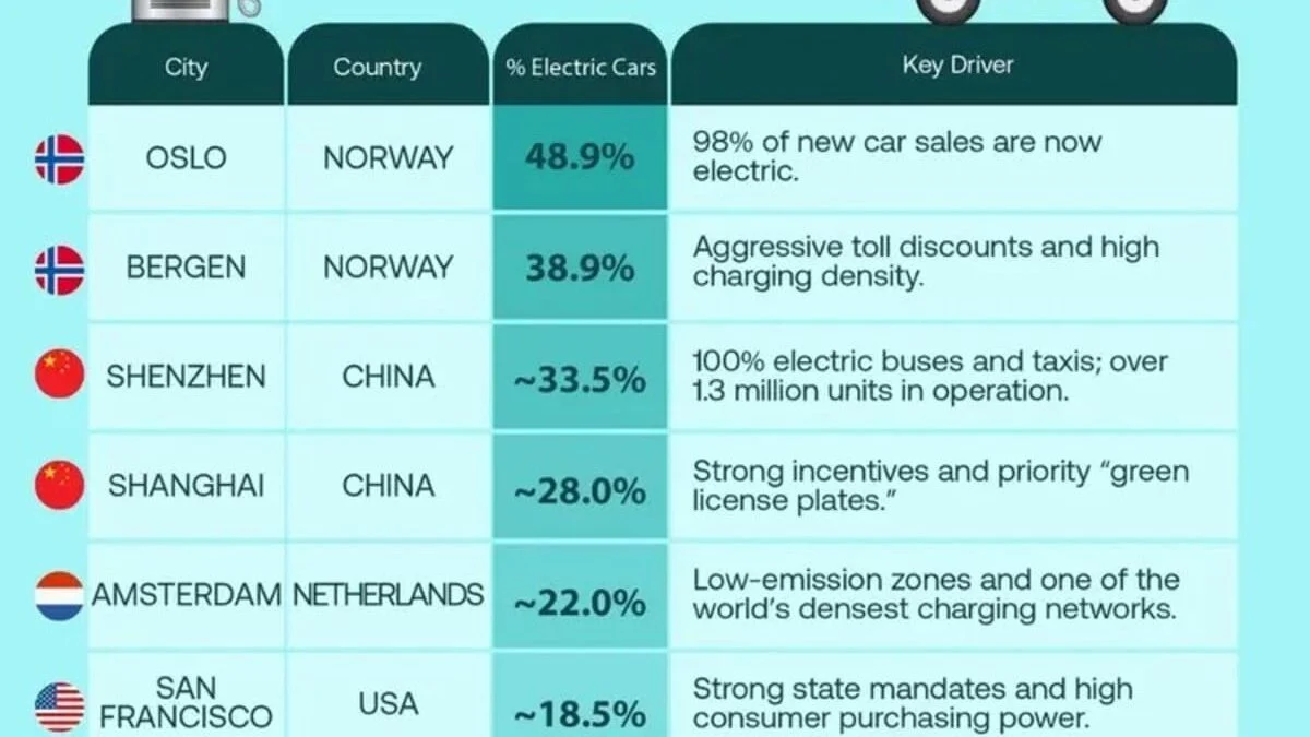 Электромобили: какие города мира лидируют по внедрению и почему