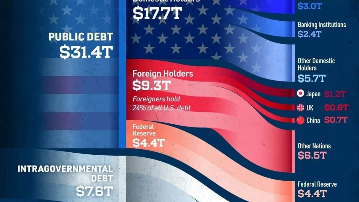 Структура госдолга США: кто держит 39 триллионов долларов
