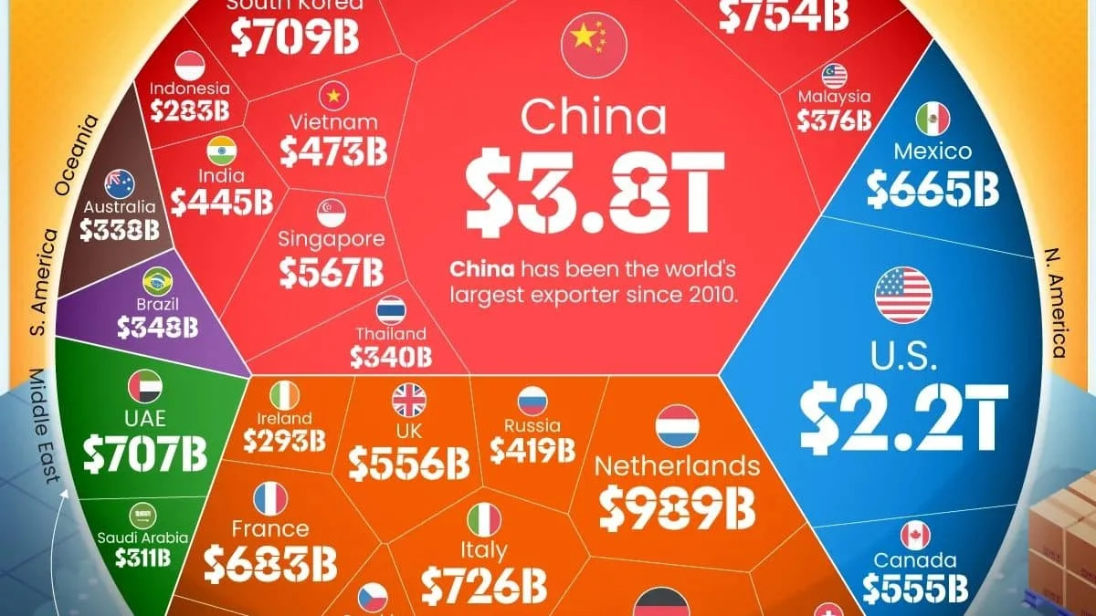 Крупнейшие экспортёры мира в 2025 году: Китай лидирует с большим отрывом