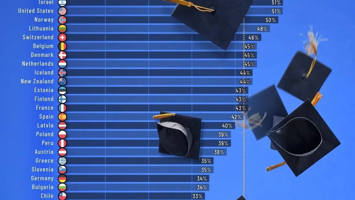 Рейтинг стран по уровню послешкольного образования: лидеры и аутсайдеры