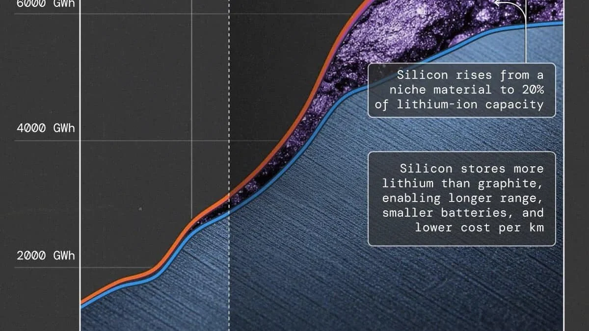 Кремниевые аноды: как новая технология увеличивает запас хода электромобилей
