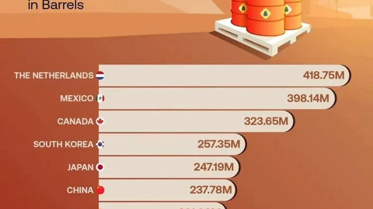 Рекордная добыча и снижение экспорта: кто стал главным покупателем американской нефти в 2025 году