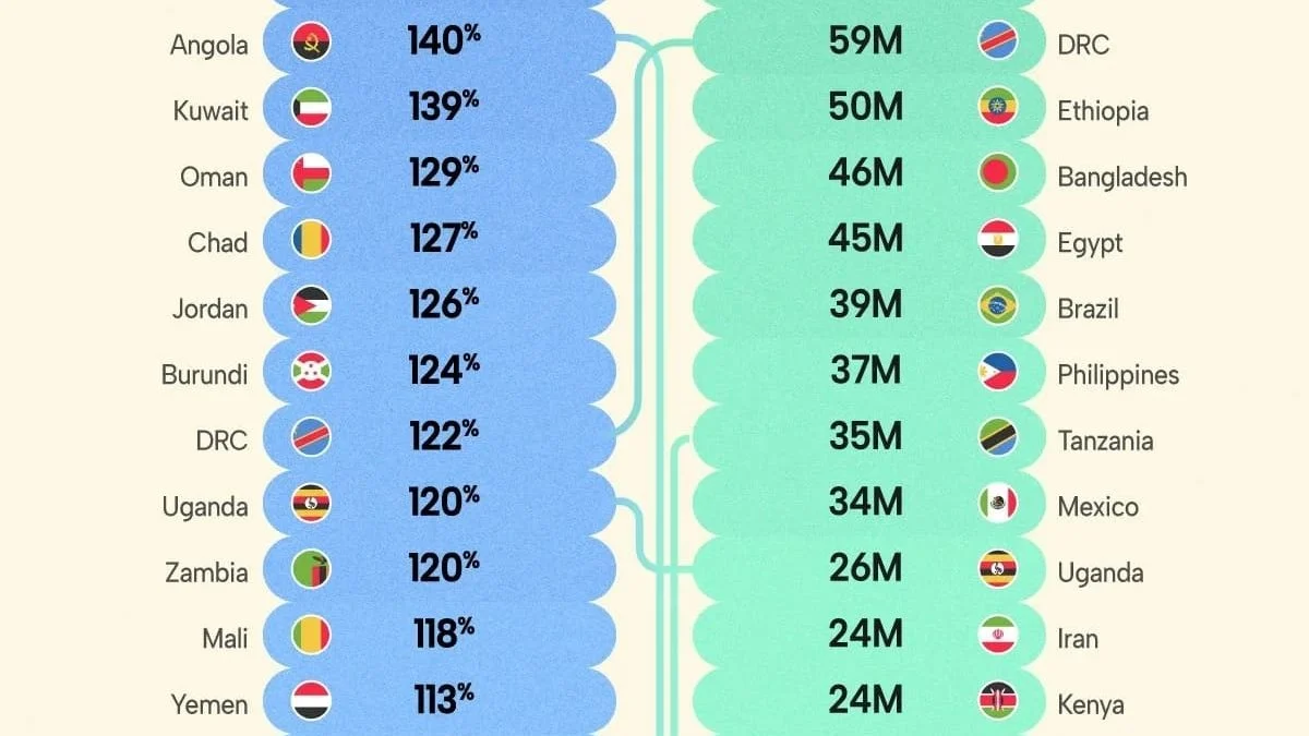 Демографические лидеры XXI века: как изменилась карта населения мира