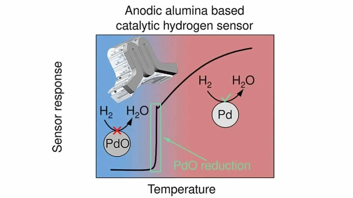 Российские учёные создали энергоэффективный датчик водорода для промышленной безопасности