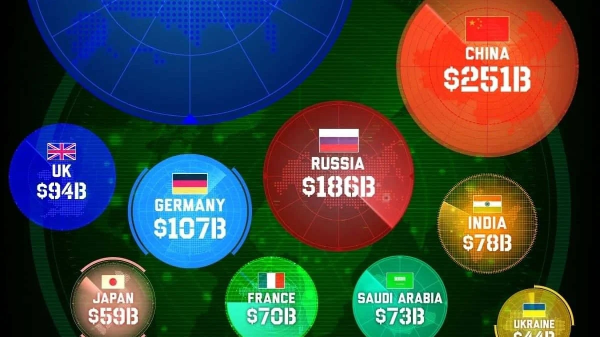 Мировые военные расходы достигли рекордных 2,6 триллиона долларов в 2025 году