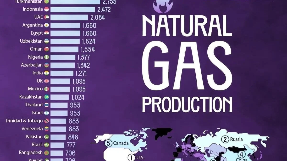 Лидерство США в мировой добыче газа: как изменилась карта энергетики