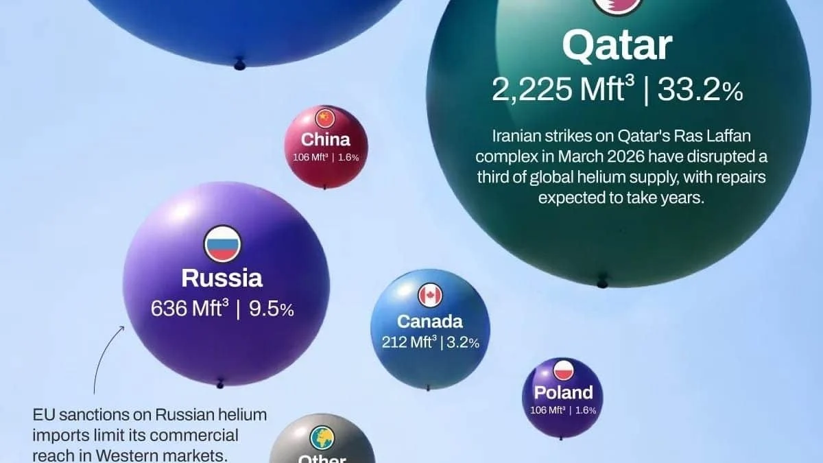 Гелий — стратегический ресурс XXI века: кто контролирует мировой рынок?