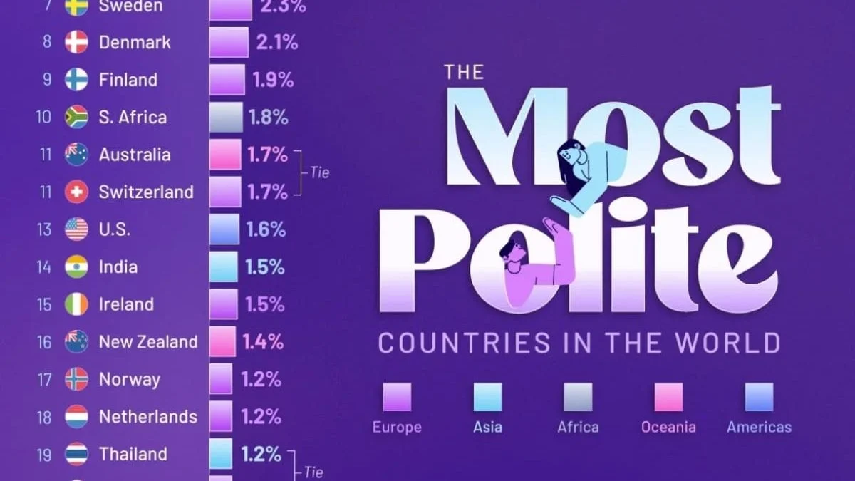Япония возглавила рейтинг самых вежливых стран по данным международного опроса