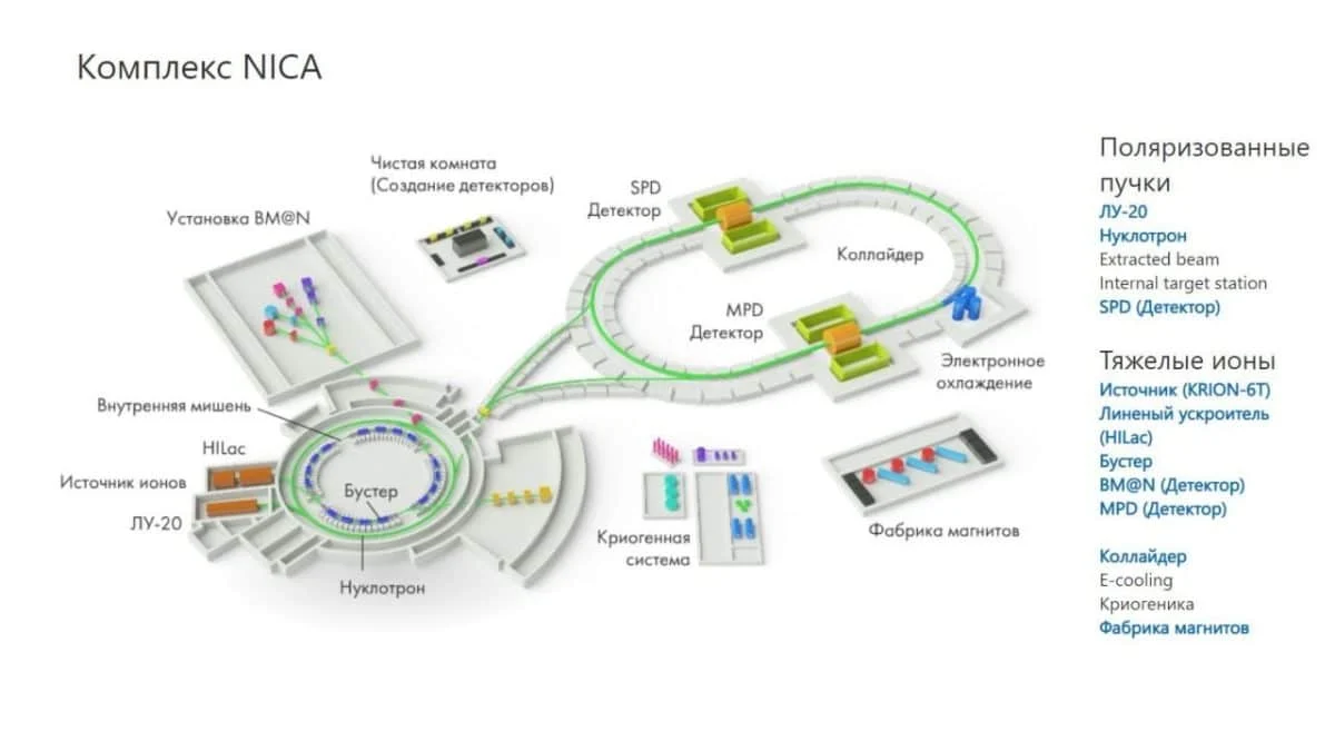Модернизация «Нуклотрона» для поиска темной материи и разгадки космической асимметрии