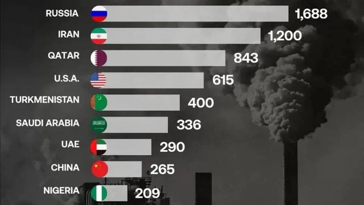 Топ-10 стран по запасам природного газа: кто лидирует в энергетической гонке